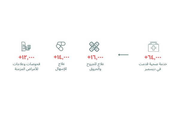  إستجابة إنسانية - مؤسسة جذور - تحديث #5